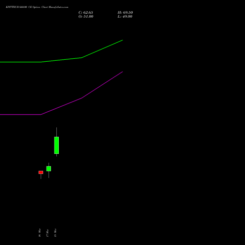 KPITTECH 660.00 CE (CALL) 28 April 2026 options price chart analysis Kpit Technologies Limited 
