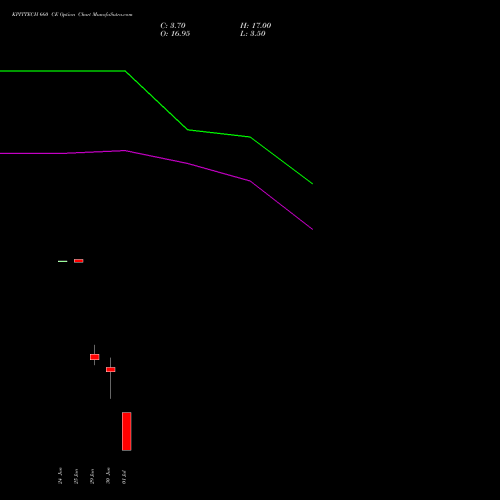 KPITTECH 660 CE (CALL) 28 July 2026 options price chart analysis Kpit Technologies Limited 