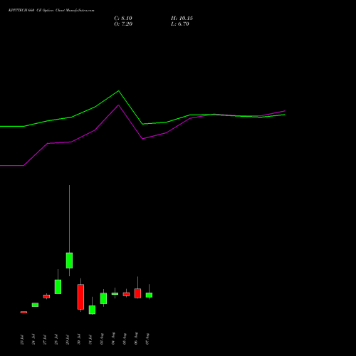 KPITTECH 660 CE (CALL) 25 August 2026 options price chart analysis Kpit Technologies Limited 