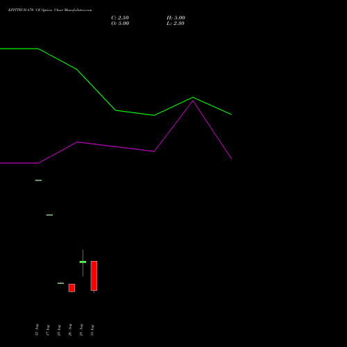 KPITTECH 670 CE (CALL) 29 September 2026 options price chart analysis Kpit Technologies Limited 