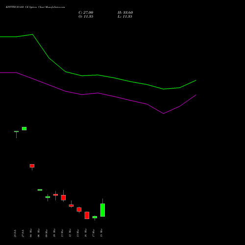 KPITTECH 680 CE (CALL) 30 March 2026 options price chart analysis Kpit Technologies Limited 
