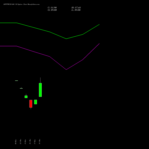 KPITTECH 680 CE (CALL) 28 April 2026 options price chart analysis Kpit Technologies Limited 