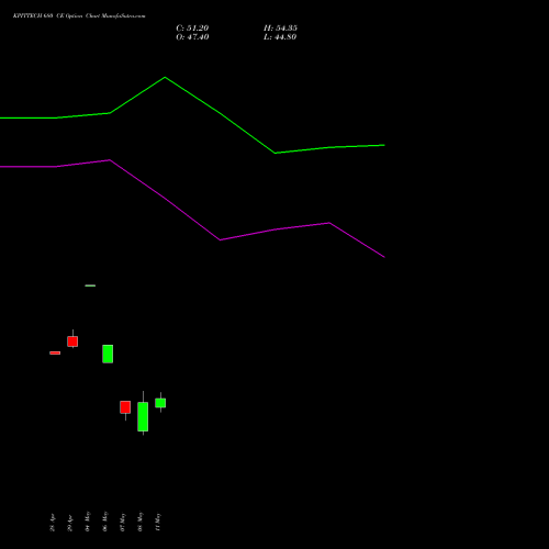 KPITTECH 680 CE (CALL) 26 May 2026 options price chart analysis Kpit Technologies Limited 