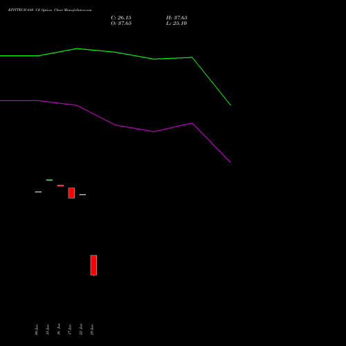 KPITTECH 680 CE (CALL) 28 July 2026 options price chart analysis Kpit Technologies Limited 