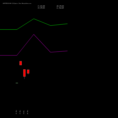 KPITTECH 690 CE (CALL) 28 April 2026 options price chart analysis Kpit Technologies Limited 