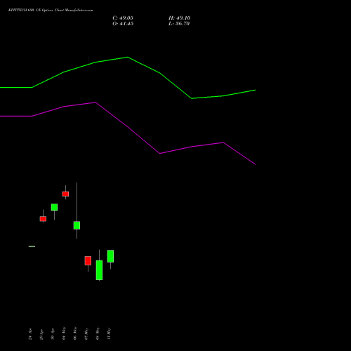 KPITTECH 690 CE (CALL) 26 May 2026 options price chart analysis Kpit Technologies Limited 