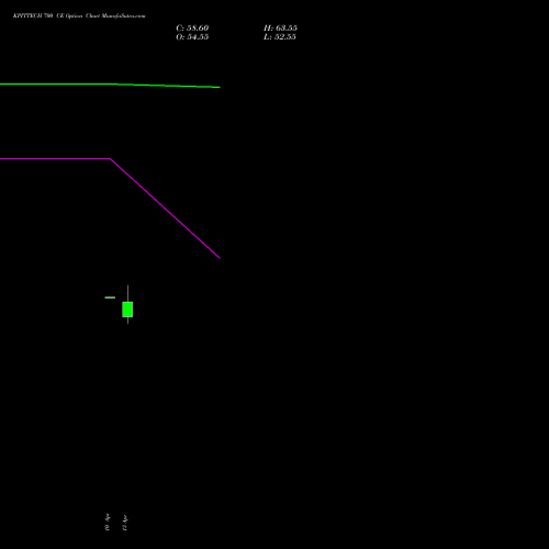 KPITTECH 700 CE (CALL) 26 May 2026 options price chart analysis Kpit Technologies Limited 