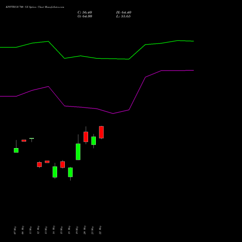 KPITTECH 700 CE (CALL) 30 June 2026 options price chart analysis Kpit Technologies Limited 