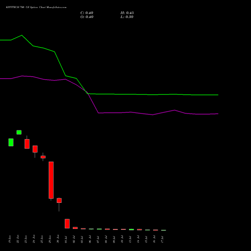 KPITTECH 700 CE (CALL) 28 July 2026 options price chart analysis Kpit Technologies Limited 