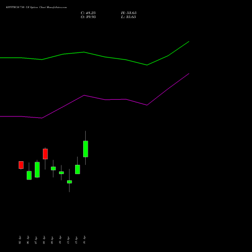KPITTECH 710 CE (CALL) 28 April 2026 options price chart analysis Kpit Technologies Limited 