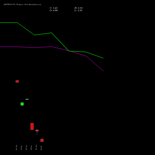 KPITTECH 710 CE (CALL) 28 July 2026 options price chart analysis Kpit Technologies Limited 
