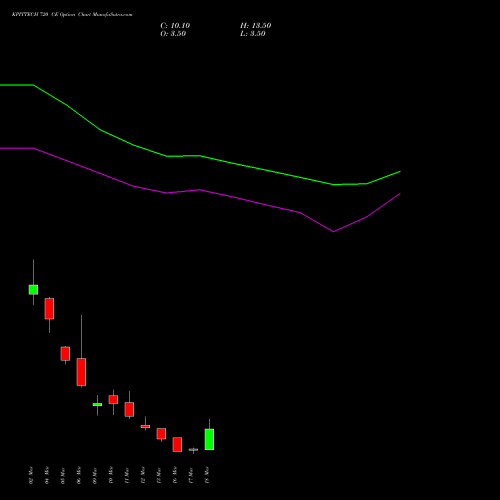 KPITTECH 720 CE (CALL) 30 March 2026 options price chart analysis Kpit Technologies Limited 