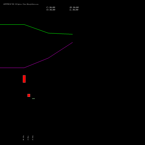 KPITTECH 720 CE (CALL) 28 April 2026 options price chart analysis Kpit Technologies Limited 