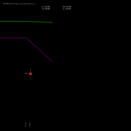 KPITTECH 720 CE (CALL) 26 May 2026 options price chart analysis Kpit Technologies Limited 