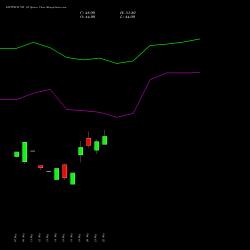 KPITTECH 720 CE (CALL) 30 June 2026 options price chart analysis Kpit Technologies Limited 