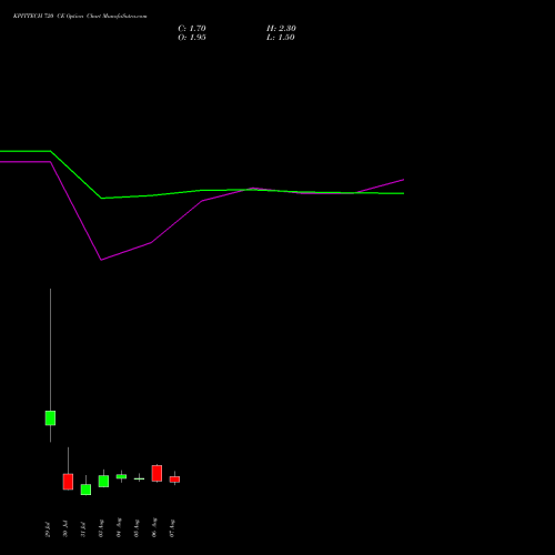 KPITTECH 720 CE (CALL) 25 August 2026 options price chart analysis Kpit Technologies Limited 