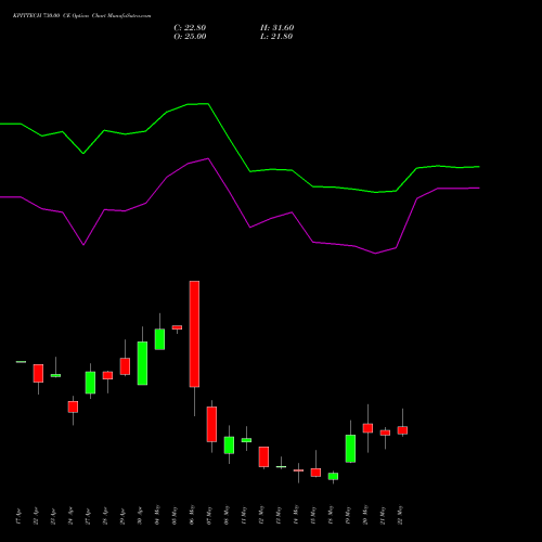 KPITTECH 730.00 CE (CALL) 26 May 2026 options price chart analysis Kpit Technologies Limited 