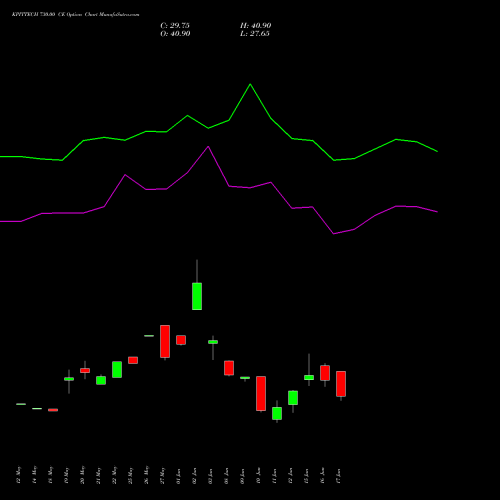 KPITTECH 730.00 CE (CALL) 30 June 2026 options price chart analysis Kpit Technologies Limited 