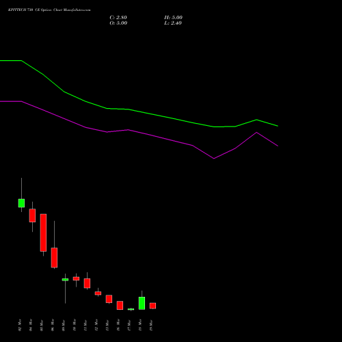 KPITTECH 730 CE (CALL) 30 March 2026 options price chart analysis Kpit Technologies Limited 