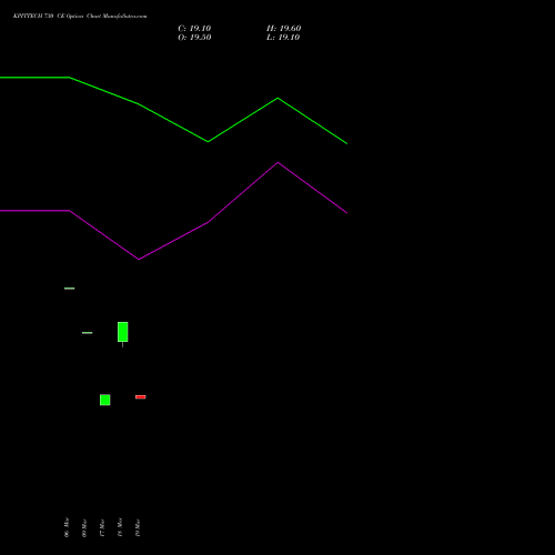KPITTECH 730 CE (CALL) 28 April 2026 options price chart analysis Kpit Technologies Limited 