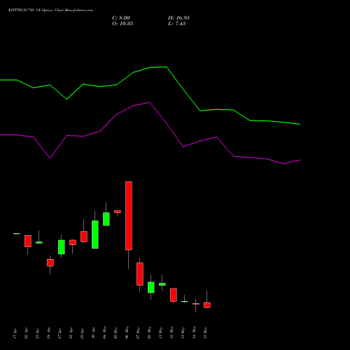 KPITTECH 730 CE (CALL) 26 May 2026 options price chart analysis Kpit Technologies Limited 