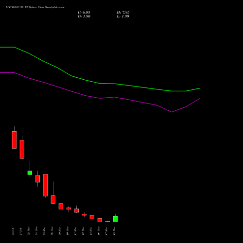 KPITTECH 740 CE (CALL) 30 March 2026 options price chart analysis Kpit Technologies Limited 