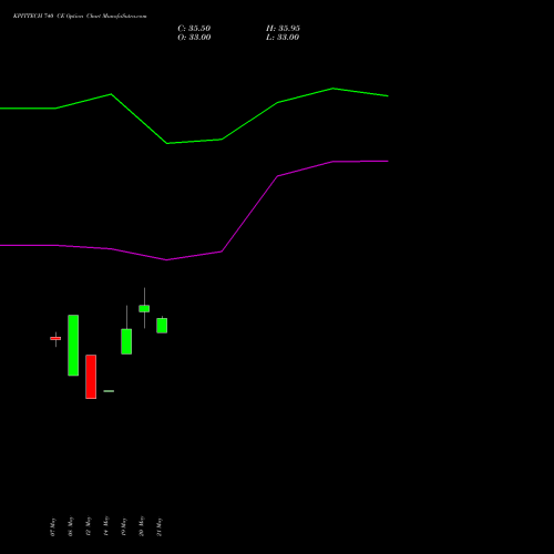 KPITTECH 740 CE (CALL) 30 June 2026 options price chart analysis Kpit Technologies Limited 