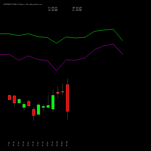 KPITTECH 750.00 CE (CALL) 26 May 2026 options price chart analysis Kpit Technologies Limited 