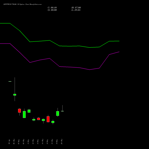 KPITTECH 750.00 CE (CALL) 30 June 2026 options price chart analysis Kpit Technologies Limited 