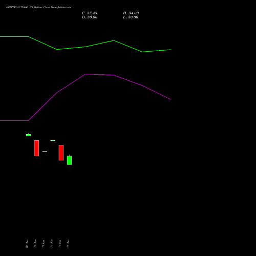 KPITTECH 750.00 CE (CALL) 28 July 2026 options price chart analysis Kpit Technologies Limited 