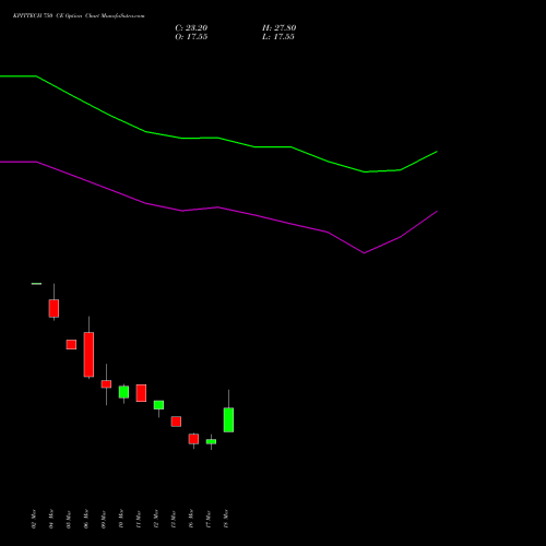 KPITTECH 750 CE (CALL) 28 April 2026 options price chart analysis Kpit Technologies Limited 