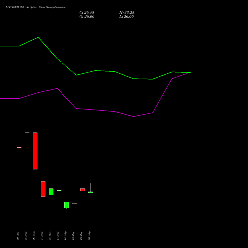 KPITTECH 760 CE (CALL) 30 June 2026 options price chart analysis Kpit Technologies Limited 
