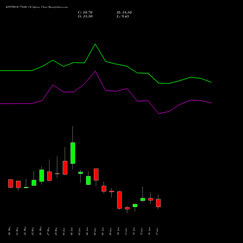 KPITTECH 770.00 CE (CALL) 30 June 2026 options price chart analysis Kpit Technologies Limited 