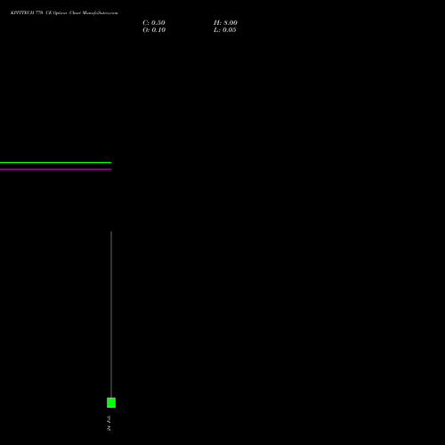 KPITTECH 770 CE (CALL) 24 February 2026 options price chart analysis Kpit Technologies Limited 