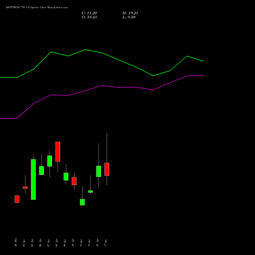 KPITTECH 770 CE (CALL) 28 April 2026 options price chart analysis Kpit Technologies Limited 