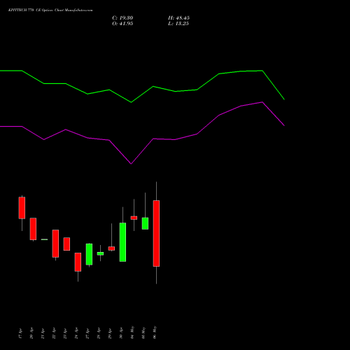 KPITTECH 770 CE (CALL) 26 May 2026 options price chart analysis Kpit Technologies Limited 