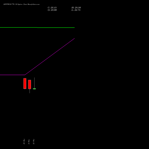 KPITTECH 770 CE (CALL) 30 June 2026 options price chart analysis Kpit Technologies Limited 