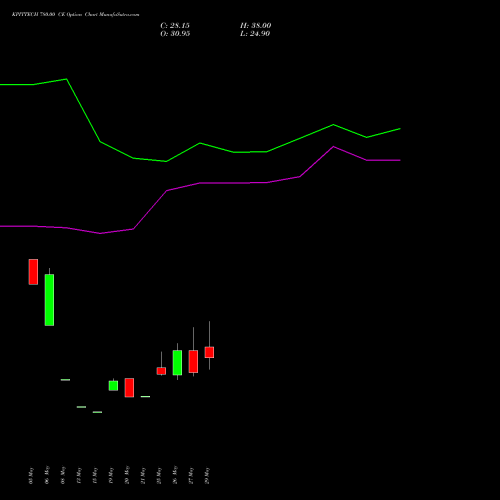 KPITTECH 780.00 CE (CALL) 30 June 2026 options price chart analysis Kpit Technologies Limited 
