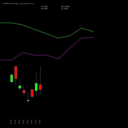 KPITTECH 780 CE (CALL) 28 April 2026 options price chart analysis Kpit Technologies Limited 
