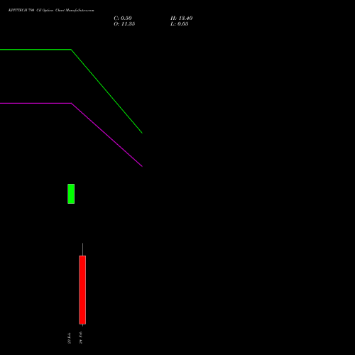 KPITTECH 790 CE (CALL) 24 February 2026 options price chart analysis Kpit Technologies Limited 