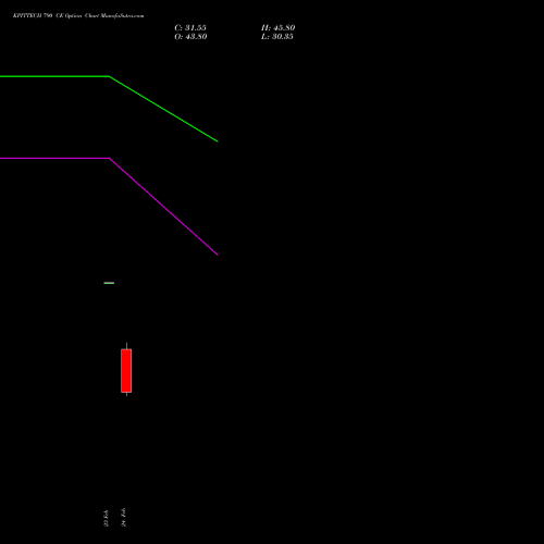 KPITTECH 790 CE (CALL) 30 March 2026 options price chart analysis Kpit Technologies Limited 