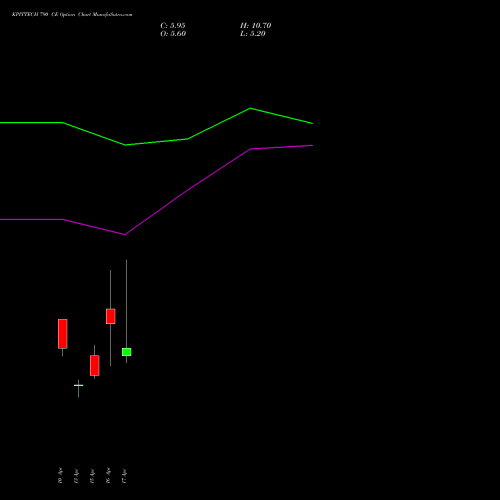 KPITTECH 790 CE (CALL) 28 April 2026 options price chart analysis Kpit Technologies Limited 