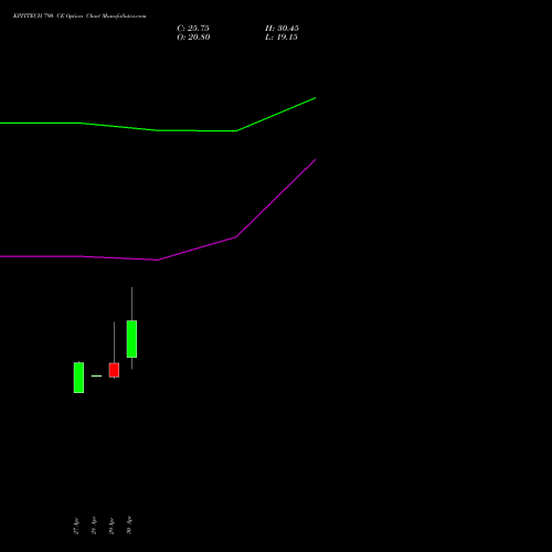 KPITTECH 790 CE (CALL) 26 May 2026 options price chart analysis Kpit Technologies Limited 