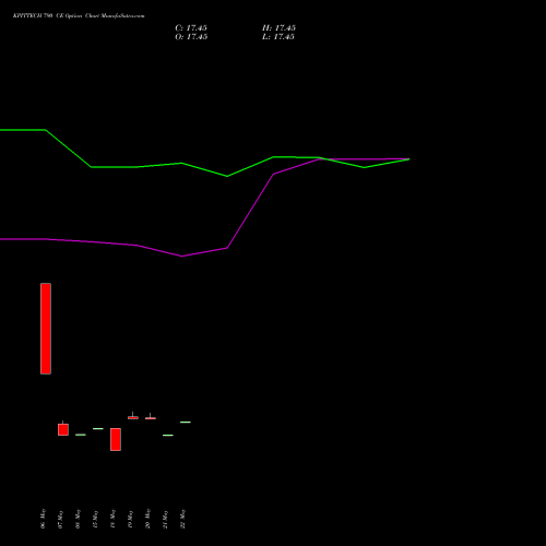 KPITTECH 790 CE (CALL) 30 June 2026 options price chart analysis Kpit Technologies Limited 
