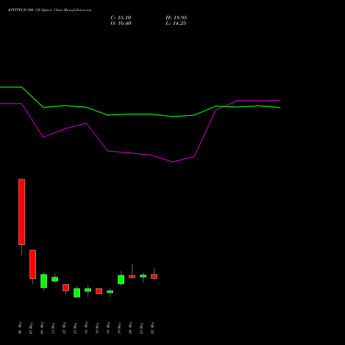 KPITTECH 800 CE (CALL) 30 June 2026 options price chart analysis Kpit Technologies Limited 