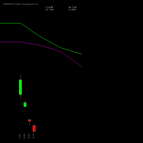 KPITTECH 810 CE (CALL) 24 February 2026 options price chart analysis Kpit Technologies Limited 
