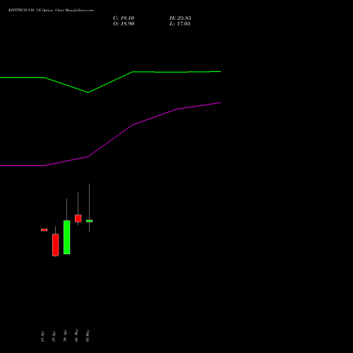 KPITTECH 810 CE (CALL) 26 May 2026 options price chart analysis Kpit Technologies Limited 