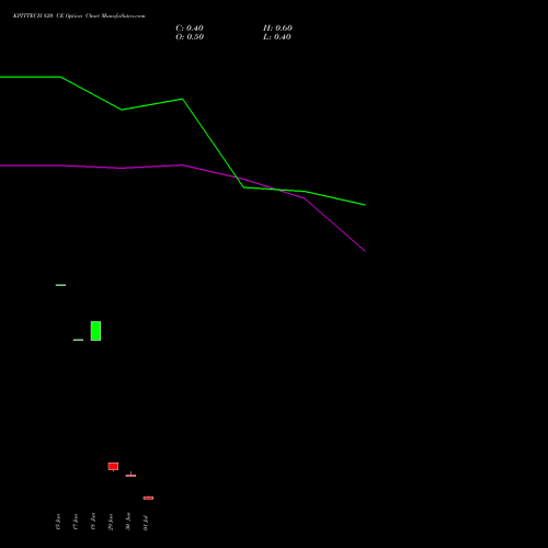 KPITTECH 820 CE (CALL) 28 July 2026 options price chart analysis Kpit Technologies Limited 