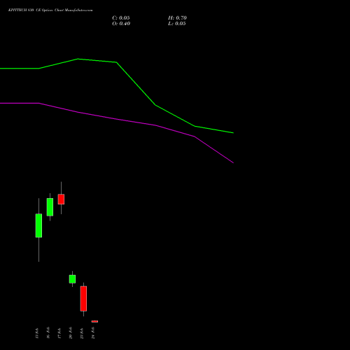 KPITTECH 830 CE (CALL) 24 February 2026 options price chart analysis Kpit Technologies Limited 