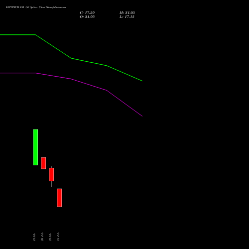 KPITTECH 830 CE (CALL) 30 March 2026 options price chart analysis Kpit Technologies Limited 